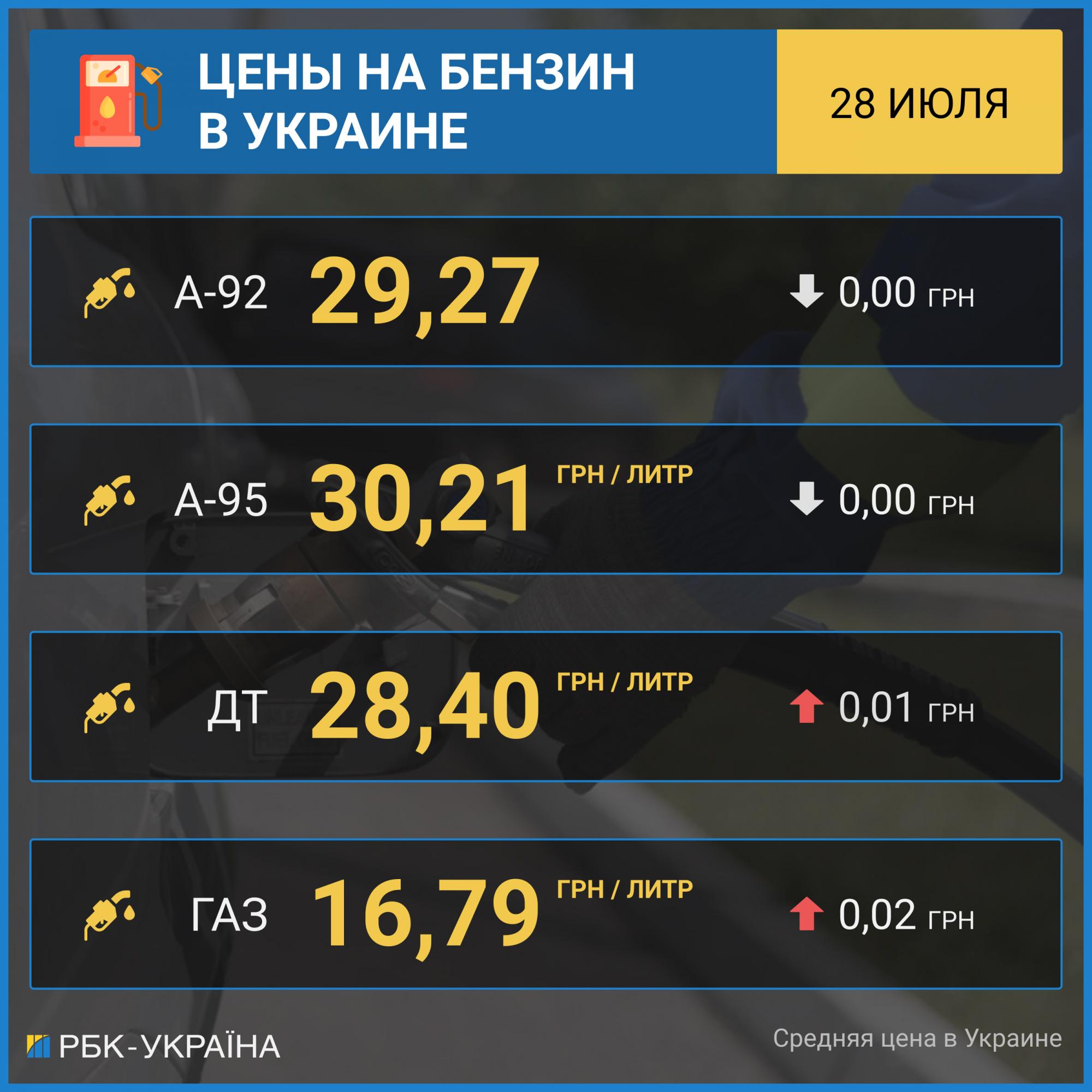 Цены на бензин стабильны, автогаз и дизельное топливо дорожают на АЗС